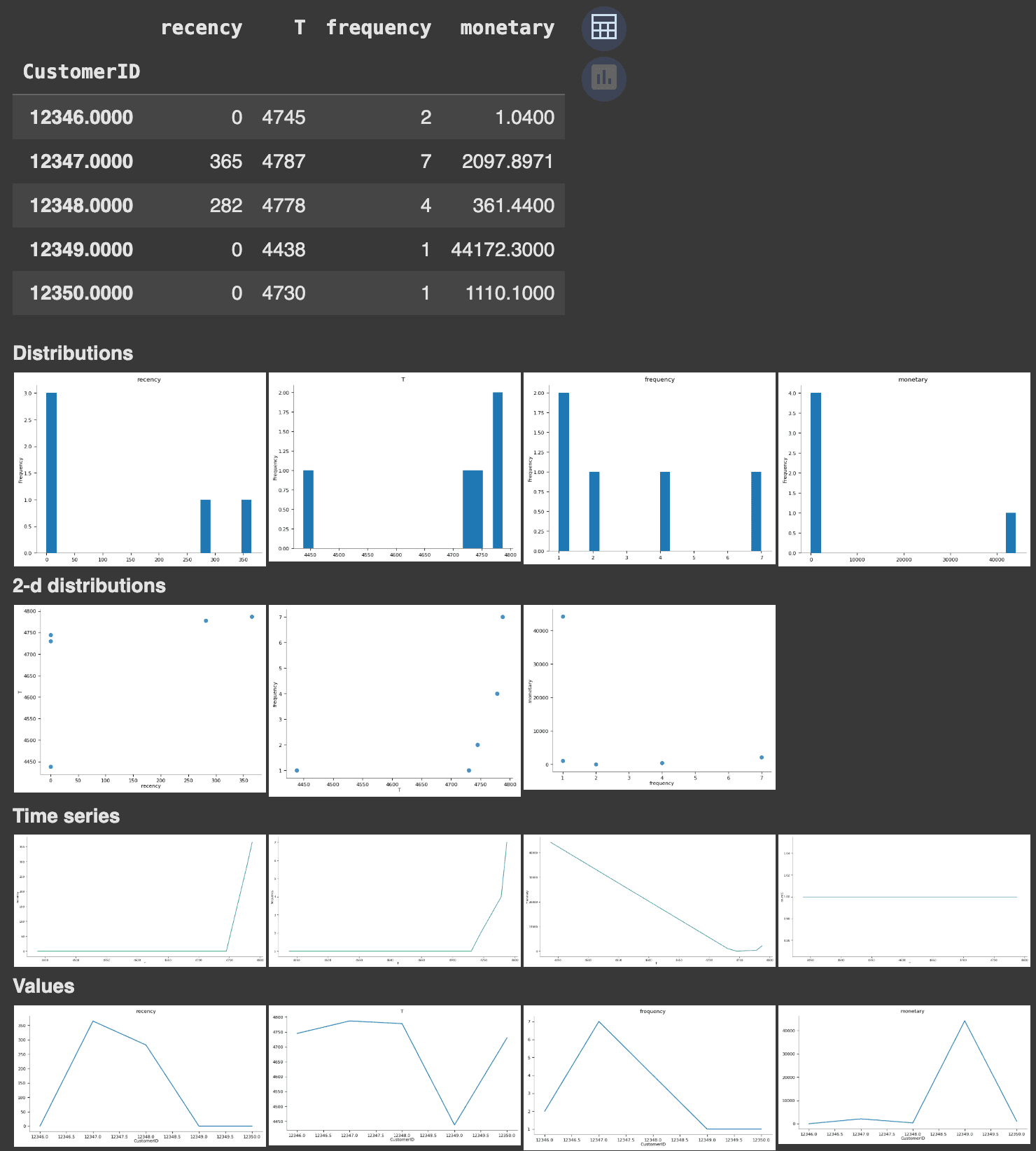 Average customer value visualization