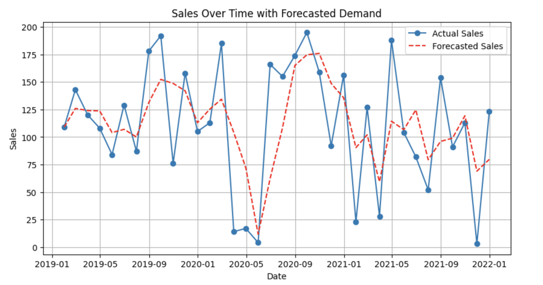 Time Series Forecasting sales data