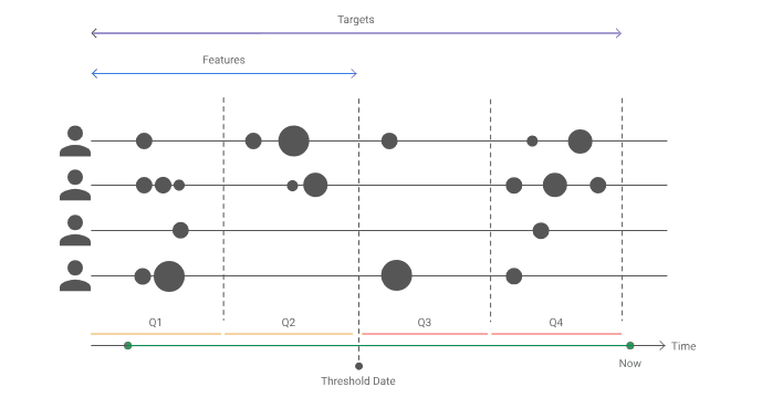 Training the lifetime value model